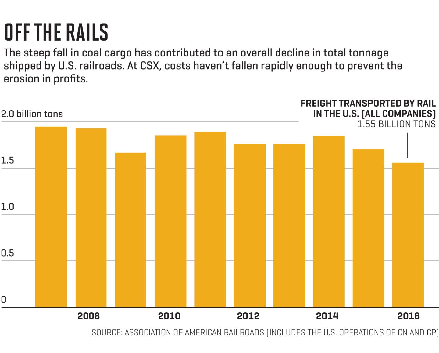 Chart shows amount of freight transported by rail in the U.S.