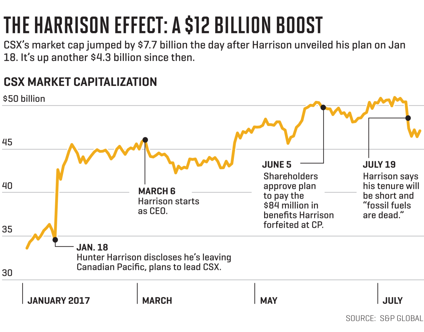 Chart shows CSX market capitalization change
