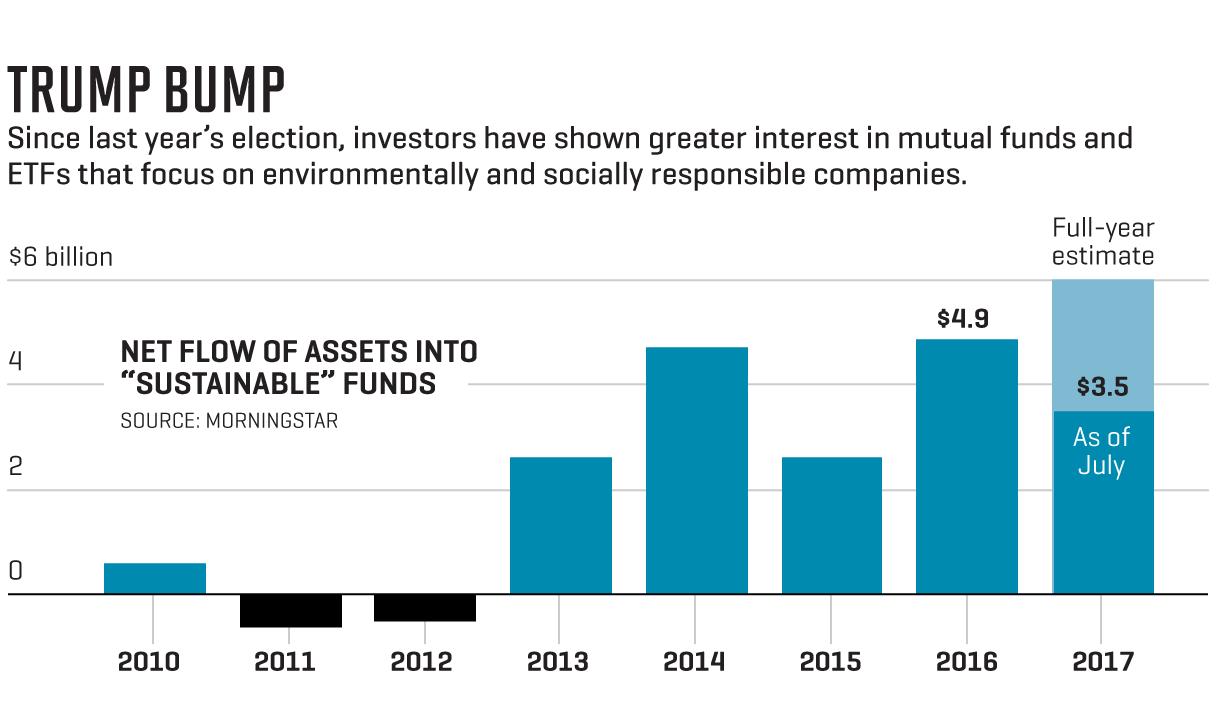 Chart shows flow of assets into "sustainable" funds