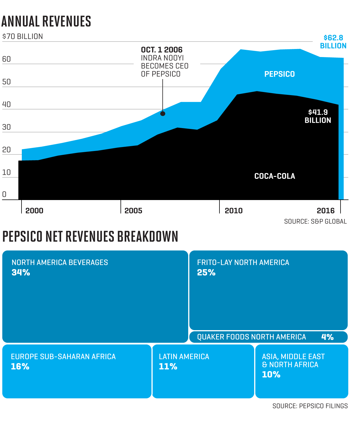 Charts compare revenues of Pepsico and Coca_cola and shows Pepsico revenues breakdown by segments
