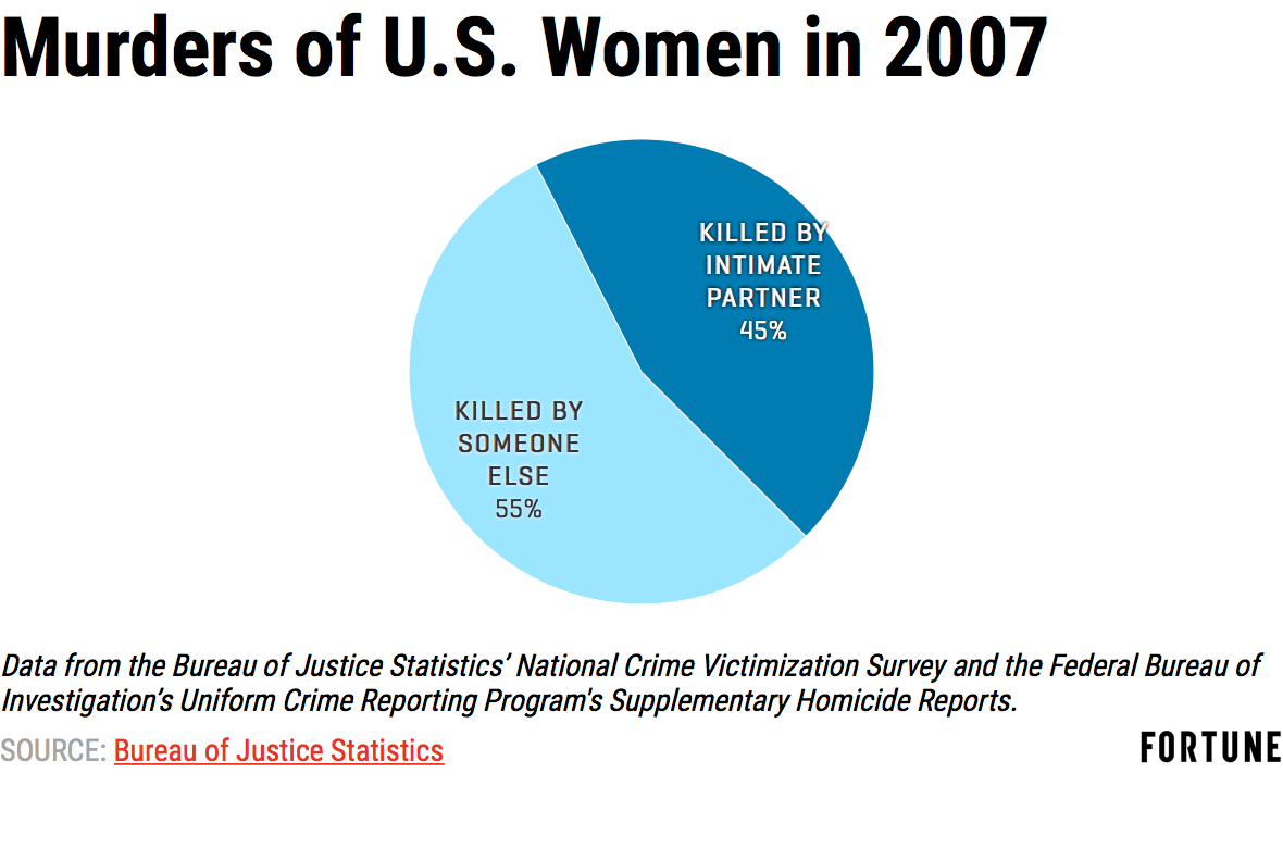 Murder of U.S. Women in 2007.