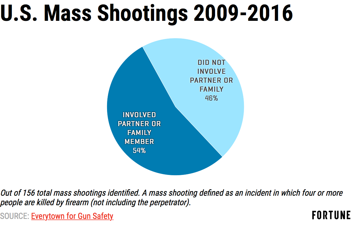 U.S. mass shootings 2009-2016. 54% involved partner or family member. 45% killed by partner.