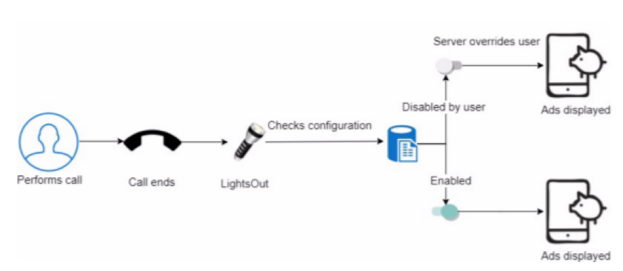 How the LightsOut malware works.