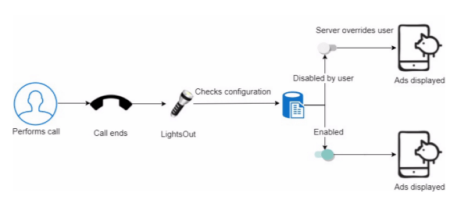 How the LightsOut malware works.