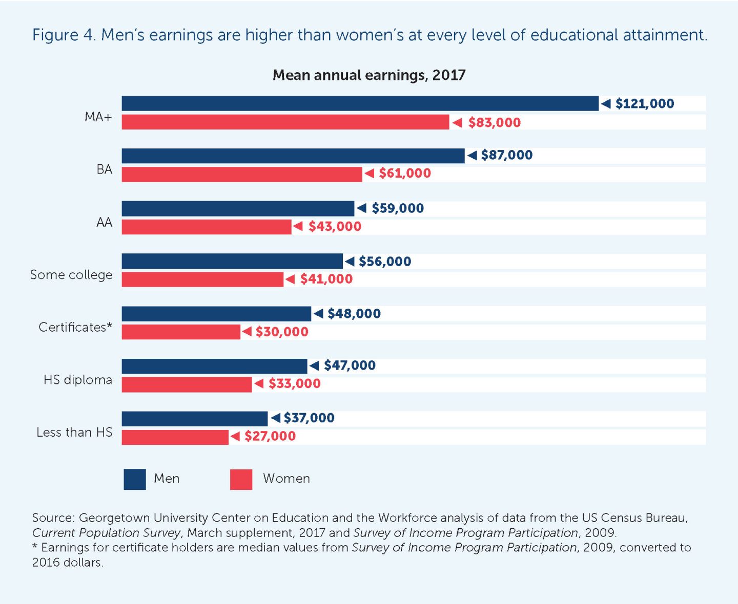 Women's vs. Men's pay at all education levels