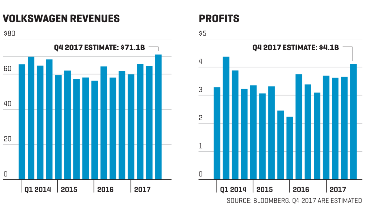 How VW Paid $25 Billion for 'Dieselgate' — and Got Off Easy | Fortune
