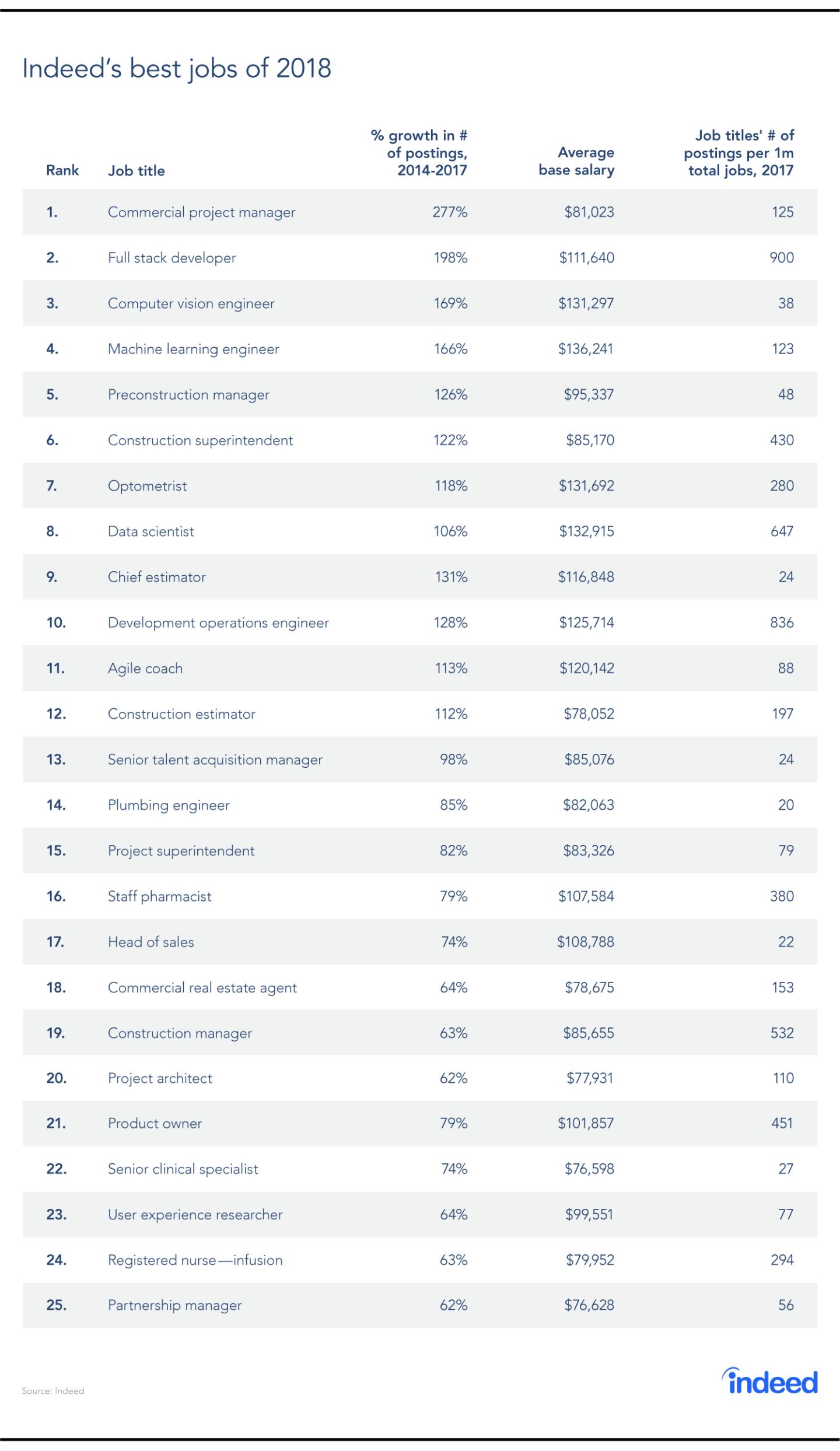 Indeed's list of best U.S. jobs for 2018.