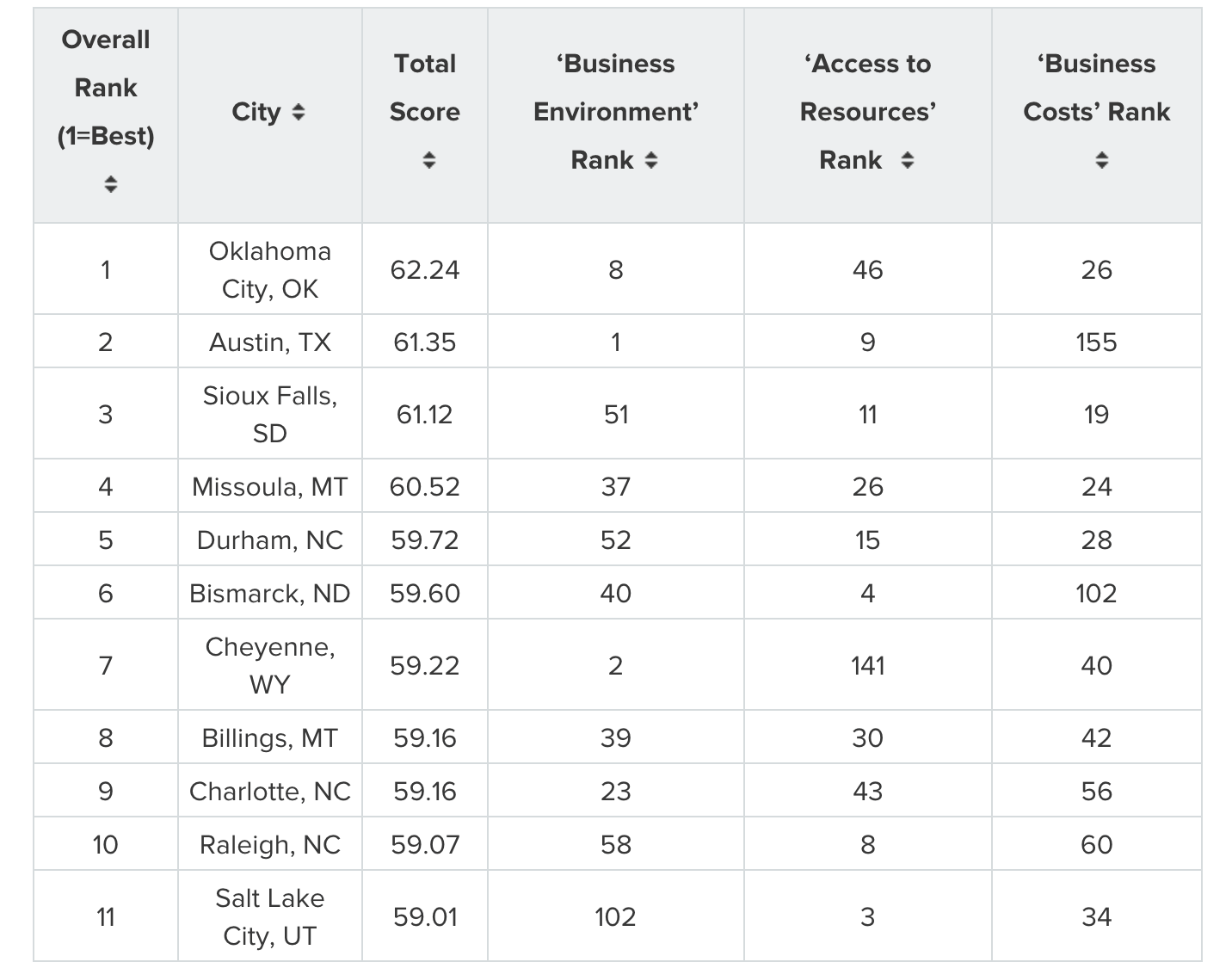 top 20 best cities to launch a business