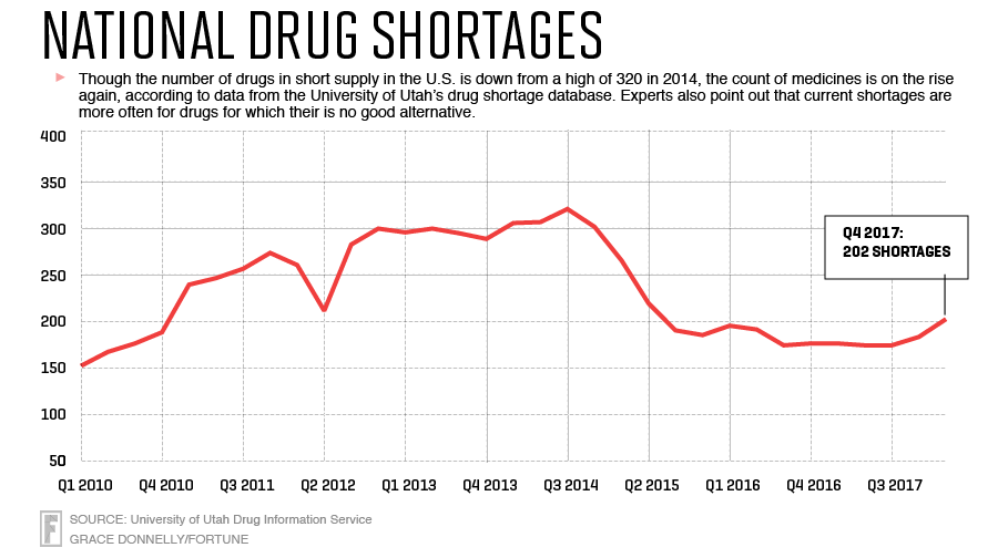 line chart shows shortages moving from near 150 products in the first quarter of 2010, up to more than 300 in the third quarter of 2014 and then landing at 202 for the last quarter of 2017.