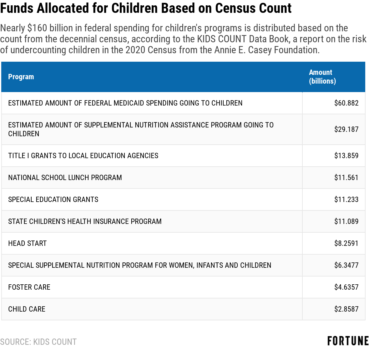 Funds allocated for children based on census count