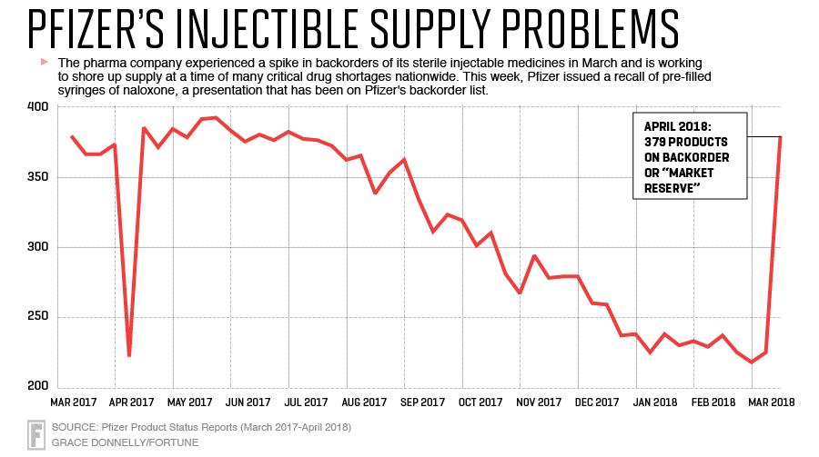chart showing a trend line that declines from May 2017 to February 2018 and then increases steeply in March and April 2018.