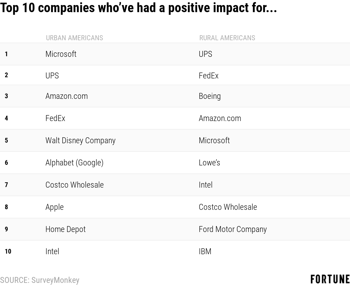 These Fortune 500 Companies Are Loved by Urban and Rural America Fortune
