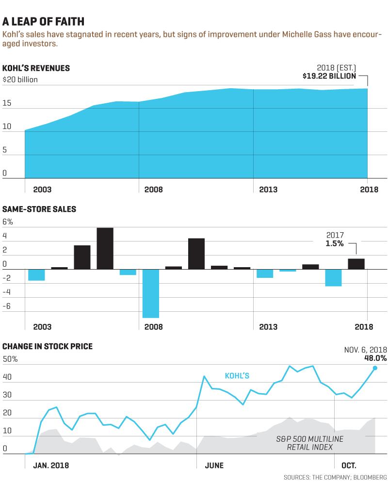 Statistics on Kohl's performances