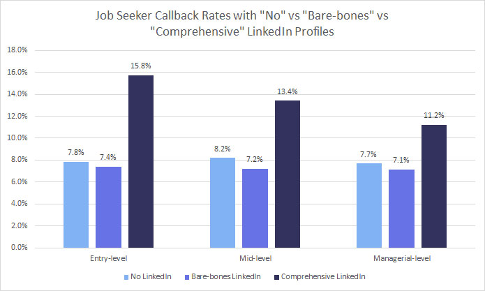 Job Seeker Callback Rates