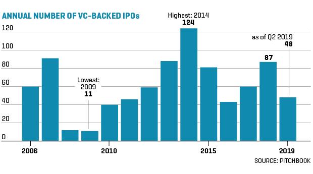 Chart shows annual number of VC-backed IPOs