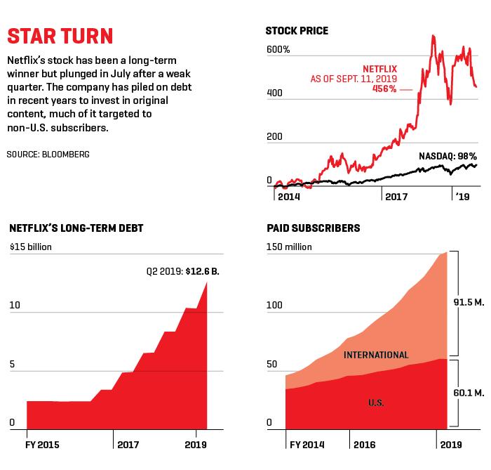 Chart shows Netflix metrics