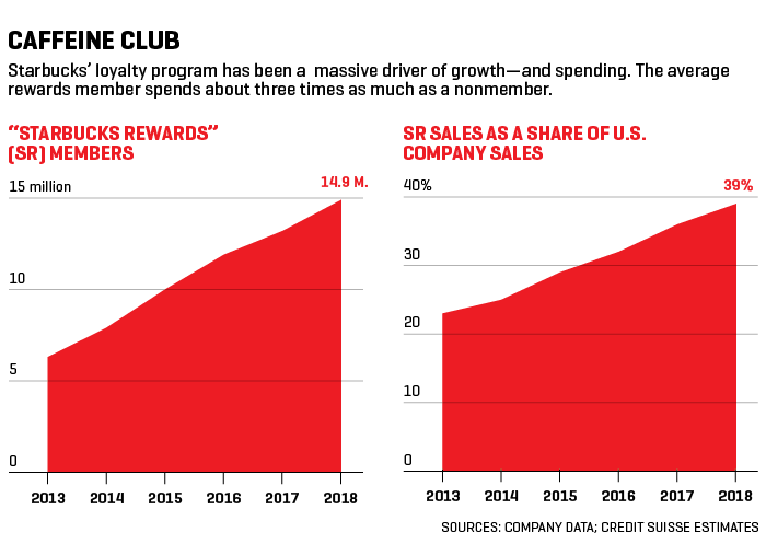 Charts show statistics on Starbucks' loyalty program