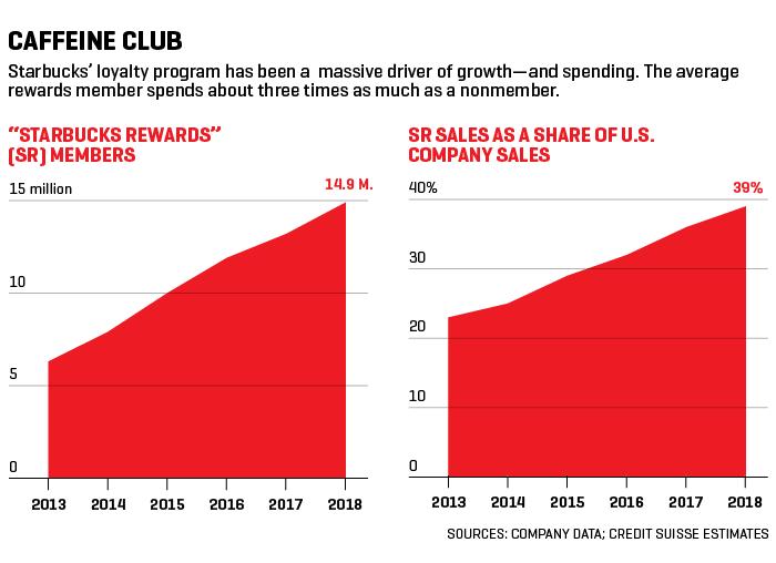 Charts show statistics on Starbucks' loyalty program