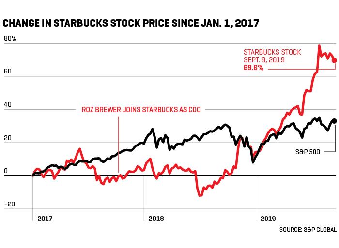 Chart shows performance of Starbucks stock