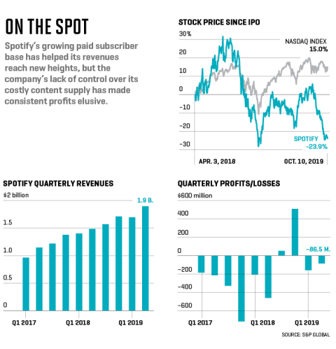 Spotify saved the music industry. Now what? | Fortune