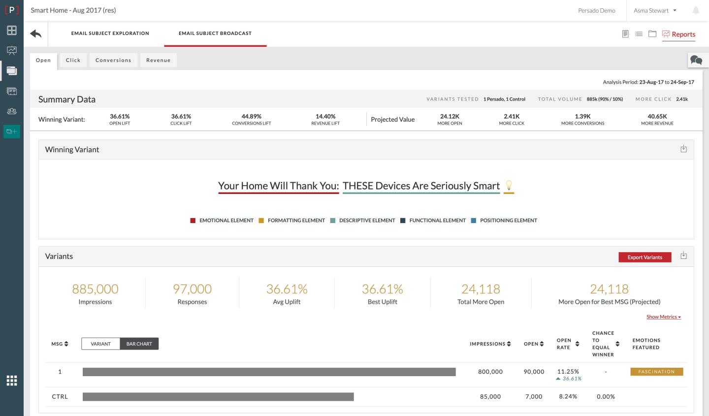 Persado ad copy dashboard