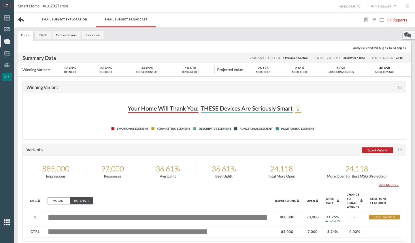 Persado ad copy dashboard
