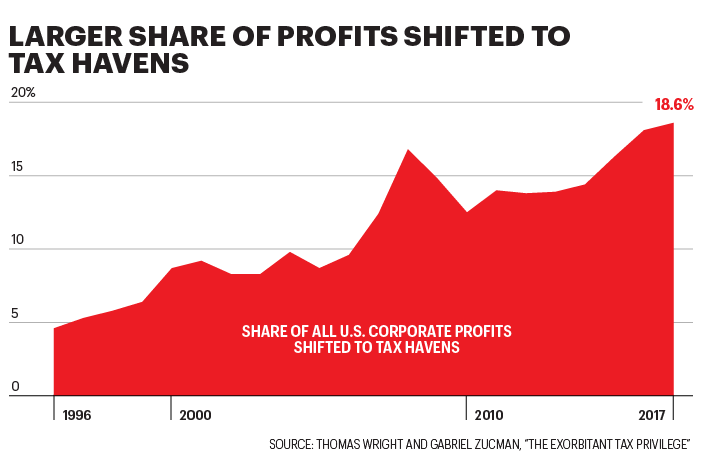 Chart shows share of U.S. corporate profits shifted to tax havens