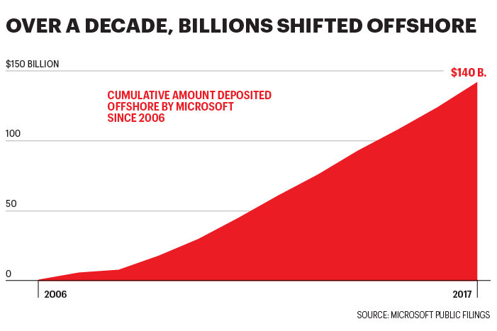Chart shows amount deposited offshore by Microsoft