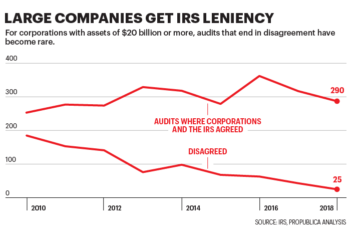 Chart shows statistics on IRS audits of large corporations