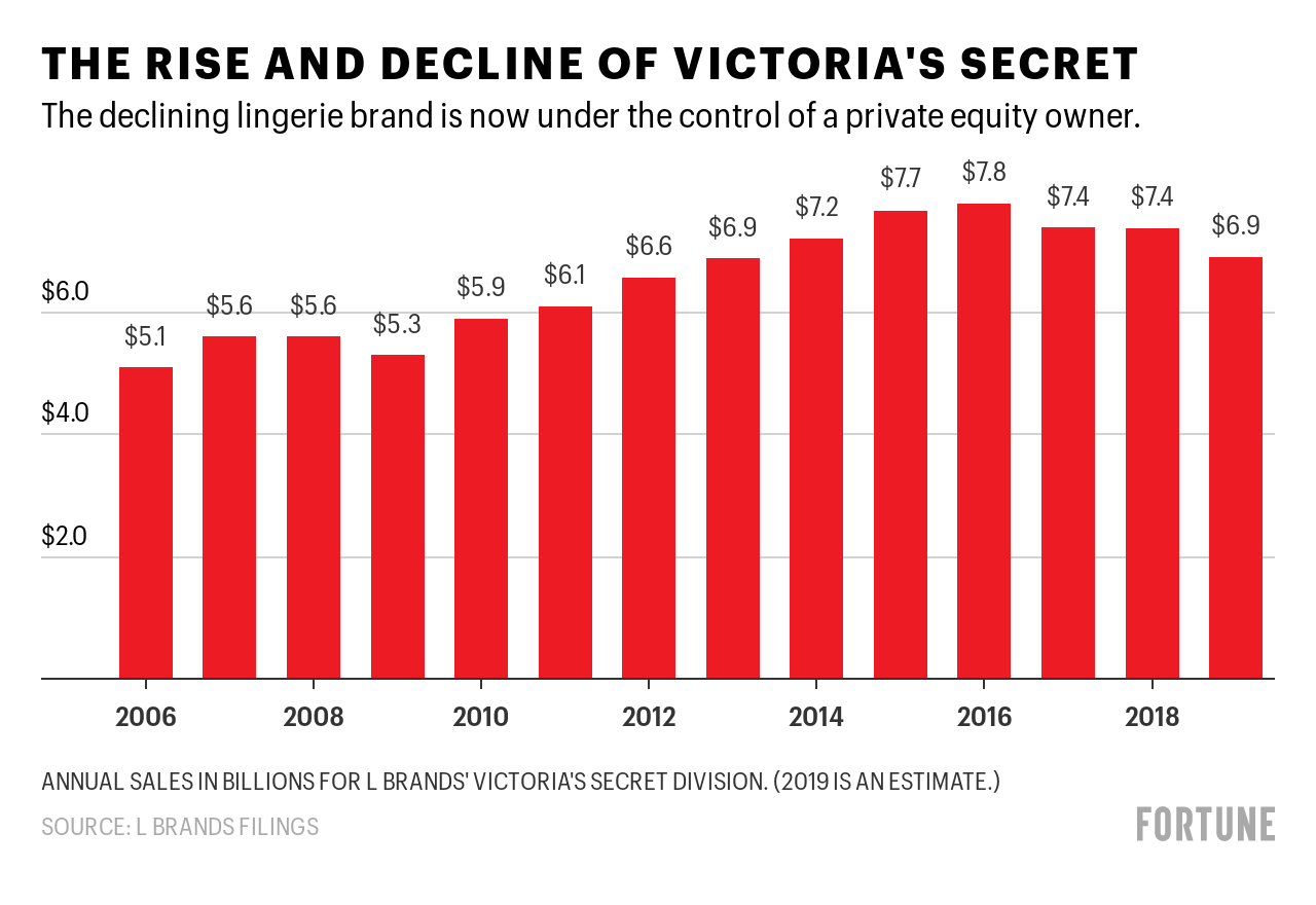 Billionaire Les Wexner gives up control of Victoria’s Secret after