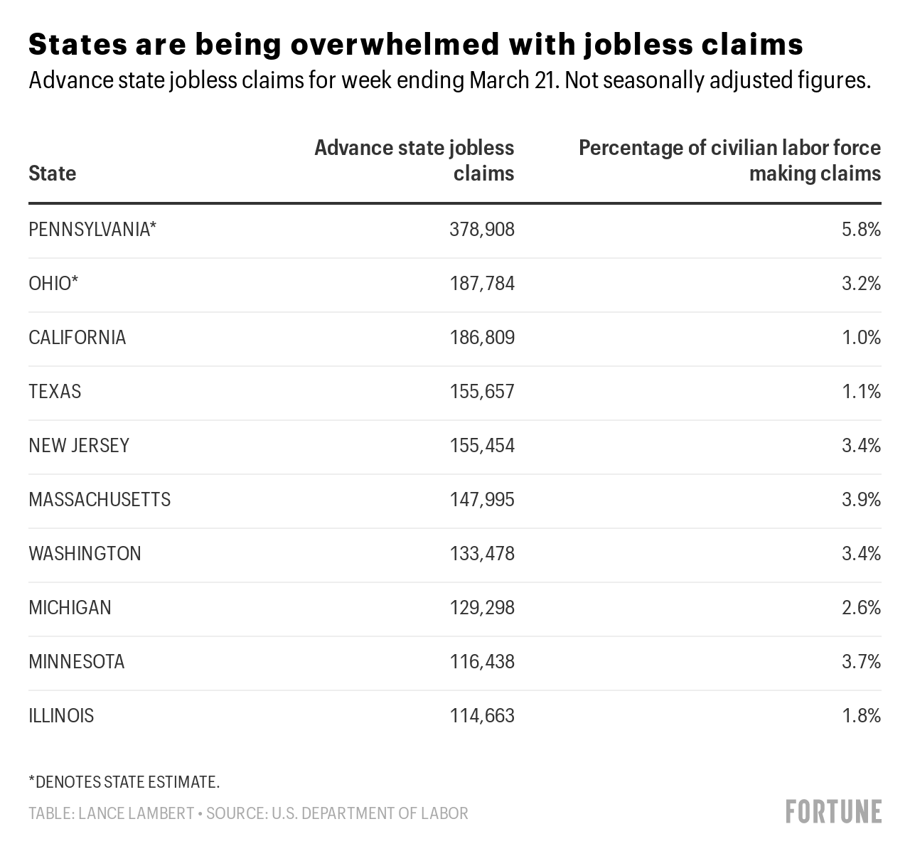State unemployment claims, rates in U.S.