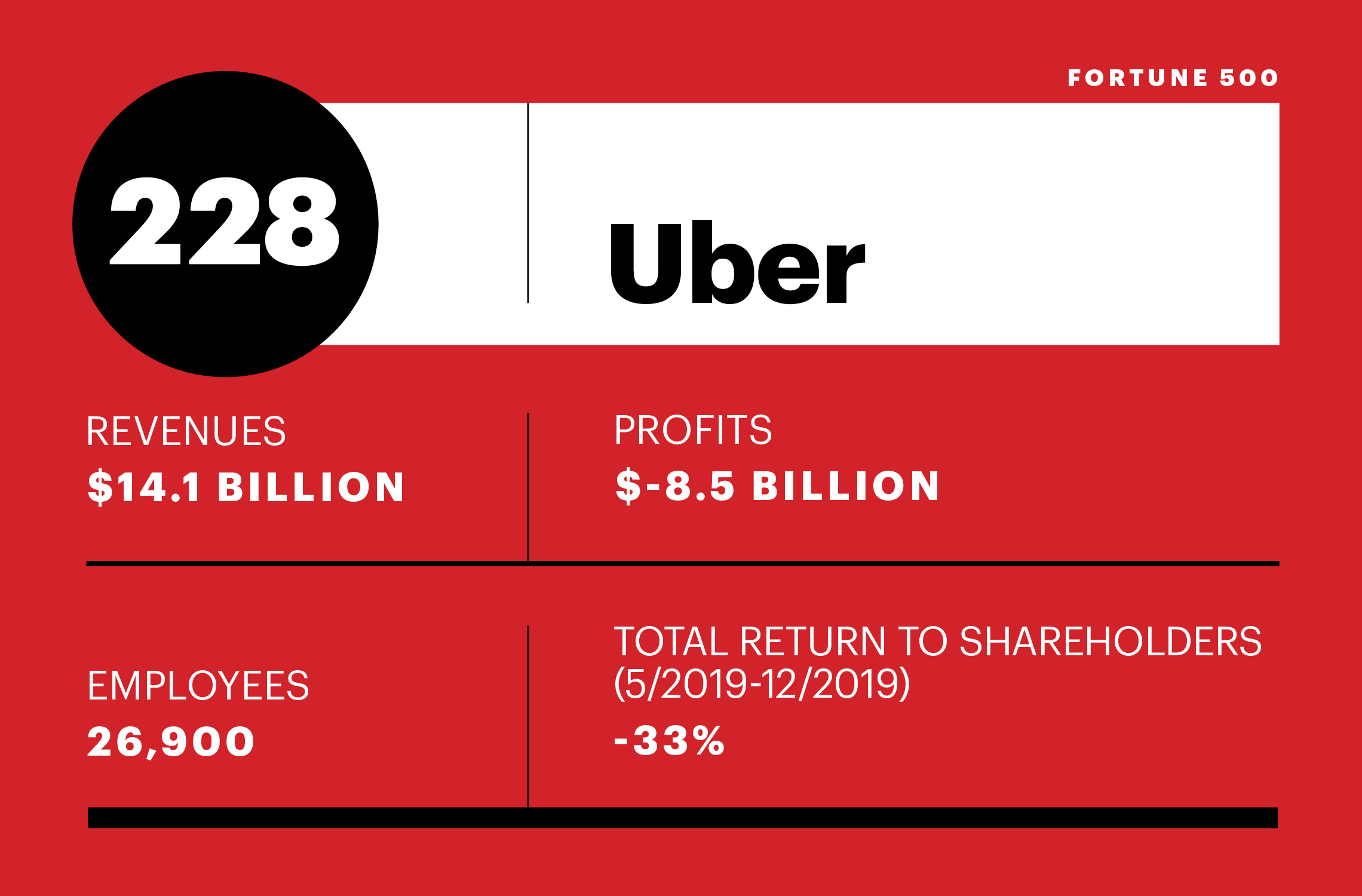 How Uber is swerving to survive after the coronavirus pandemic 