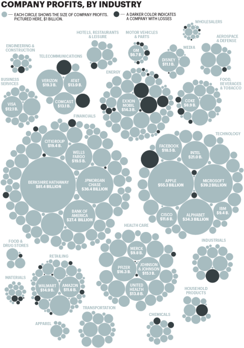 Fortune 500 companies 2020: Comparing profits by industry | Fortune