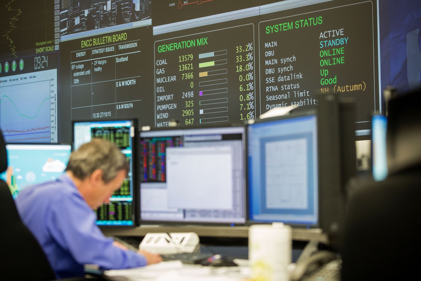 National Grid Plc Control Centre As Network Operator Said It Will Be Vigilant This Winter As Power Margins Shrink