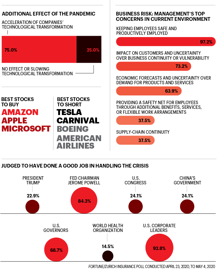 Fortune 500 CEO survey on how top companies are dealing with