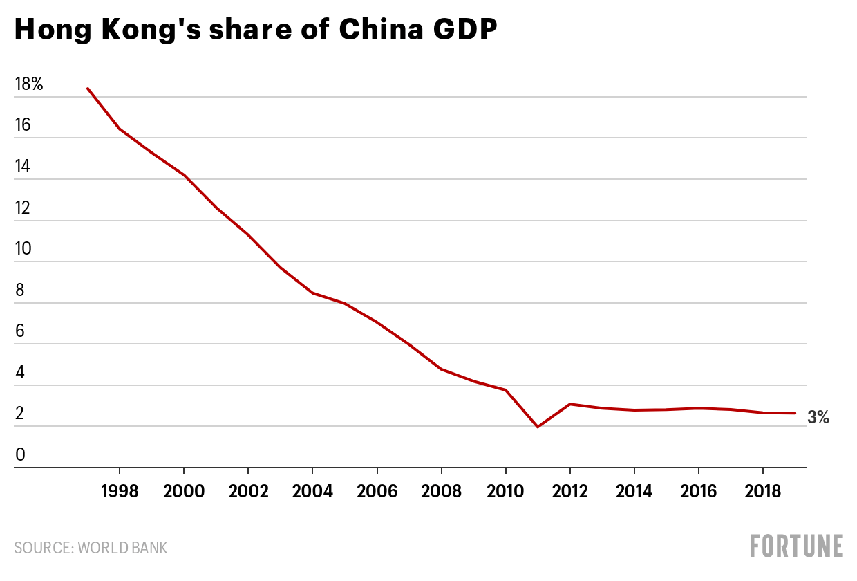 DGdD9-hong-kong-s-share-of-china-gdp-nbsp-