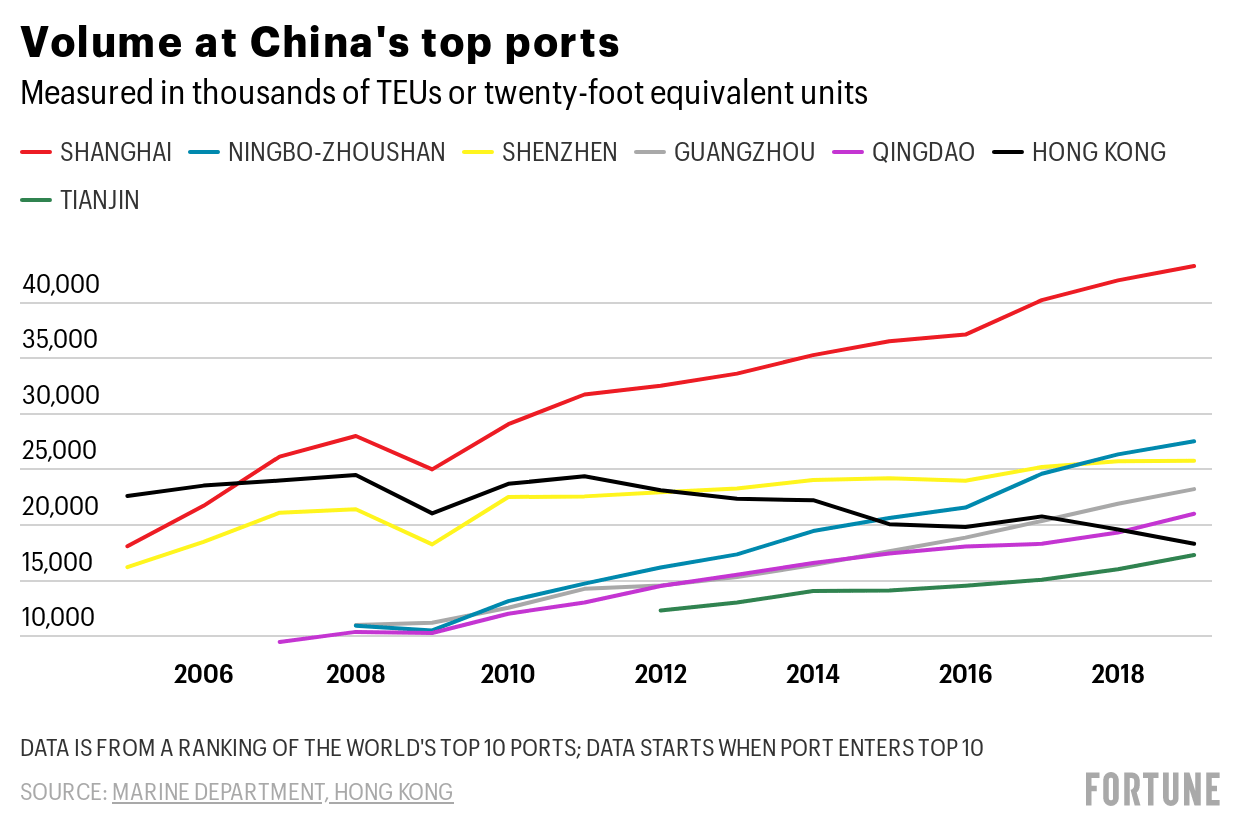 WLfeX-volume-at-china-s-top-ports