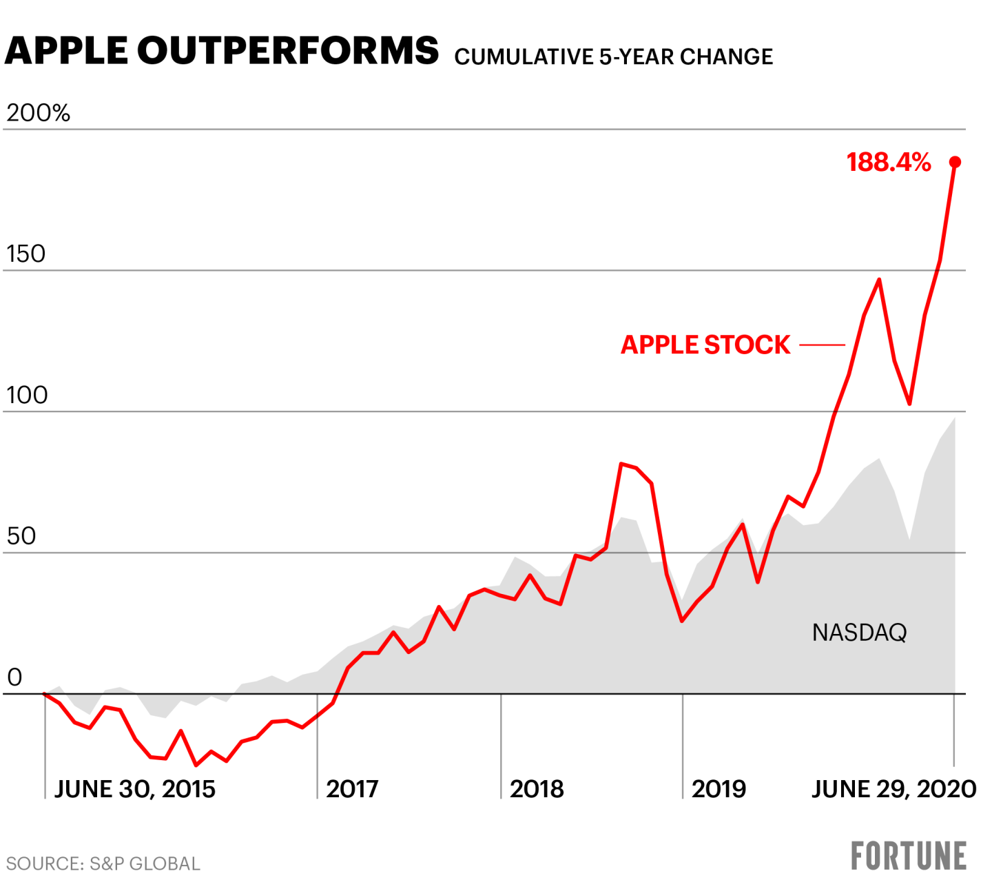 Apple stock