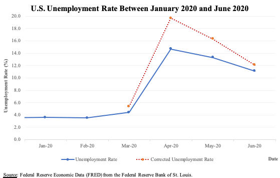 unemployment 2020 chart