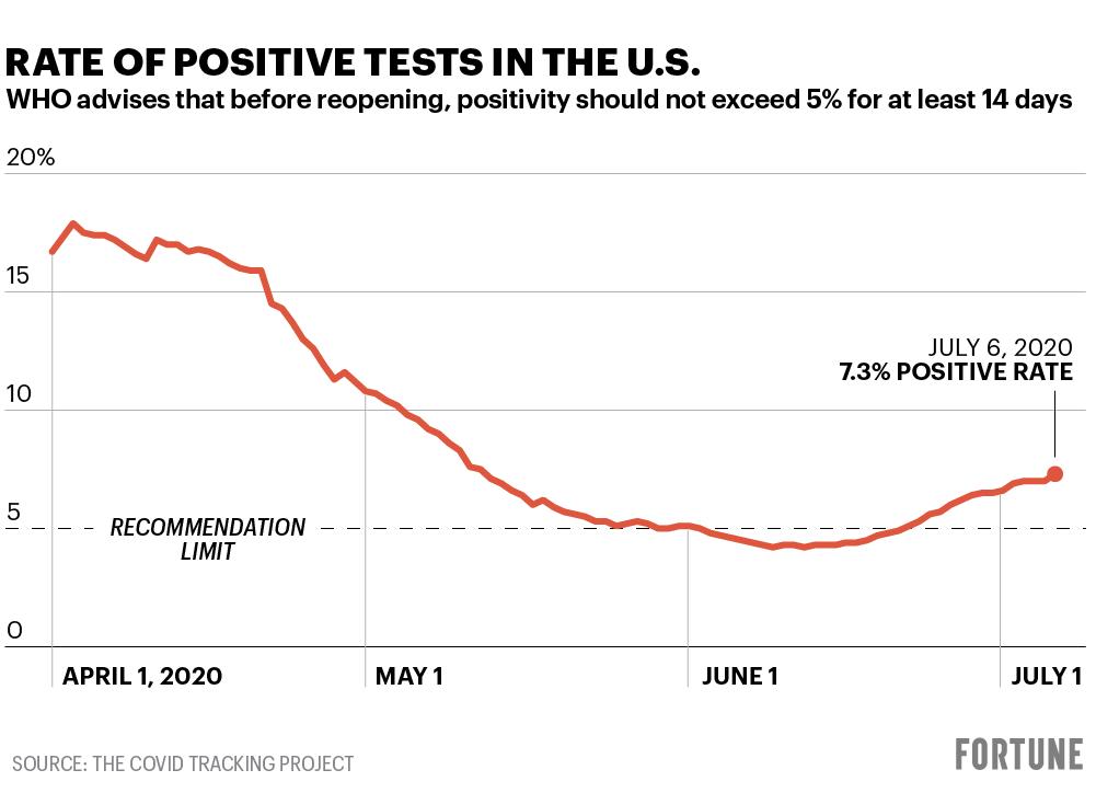 Rate of positive covid-19 cases in the U.S.