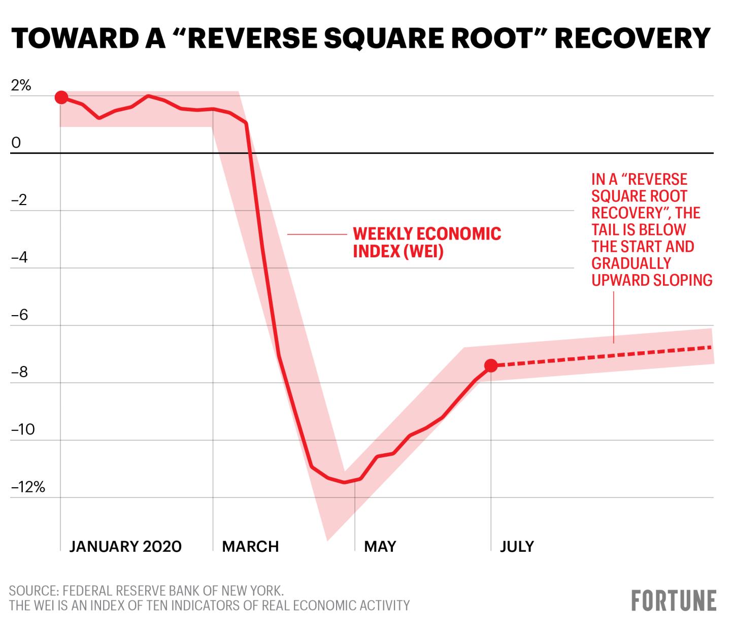 Inverse square root recovery