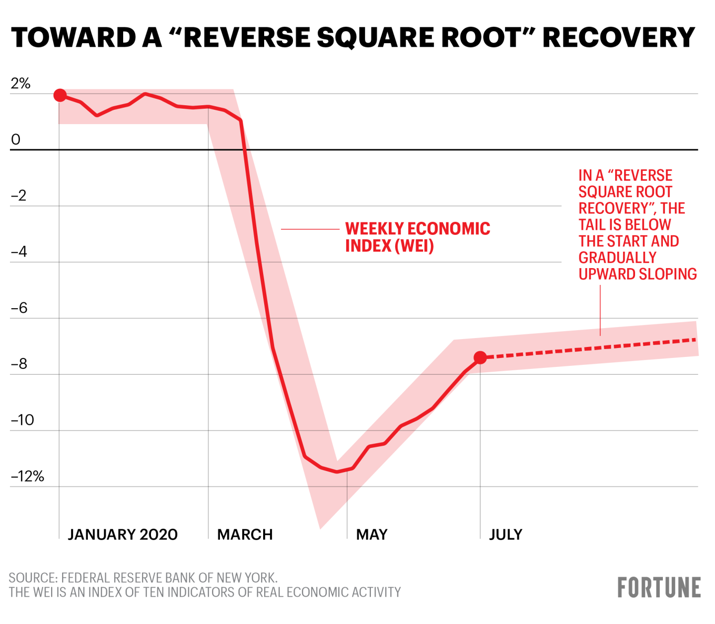 Inverse square root recovery