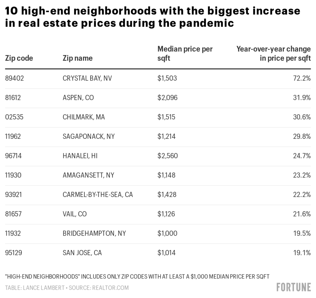 Second home prices soar in Aspen and Martha's Vineyard as the affluent ...