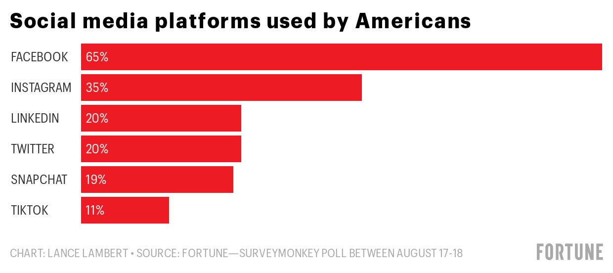 This image has an empty alt attribute; its file name is iaPyG-social-media-platforms-used-by-americans-1.png