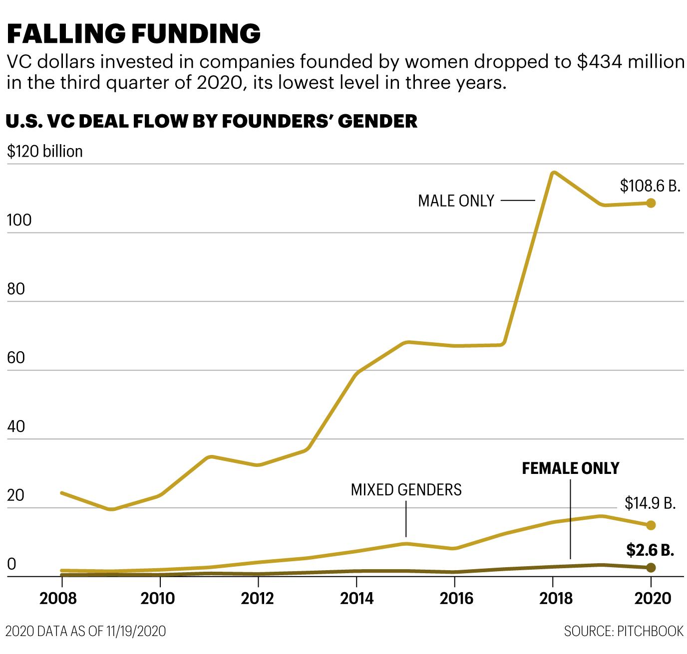 Chart shows U.S. VC deal flow by founders' gender