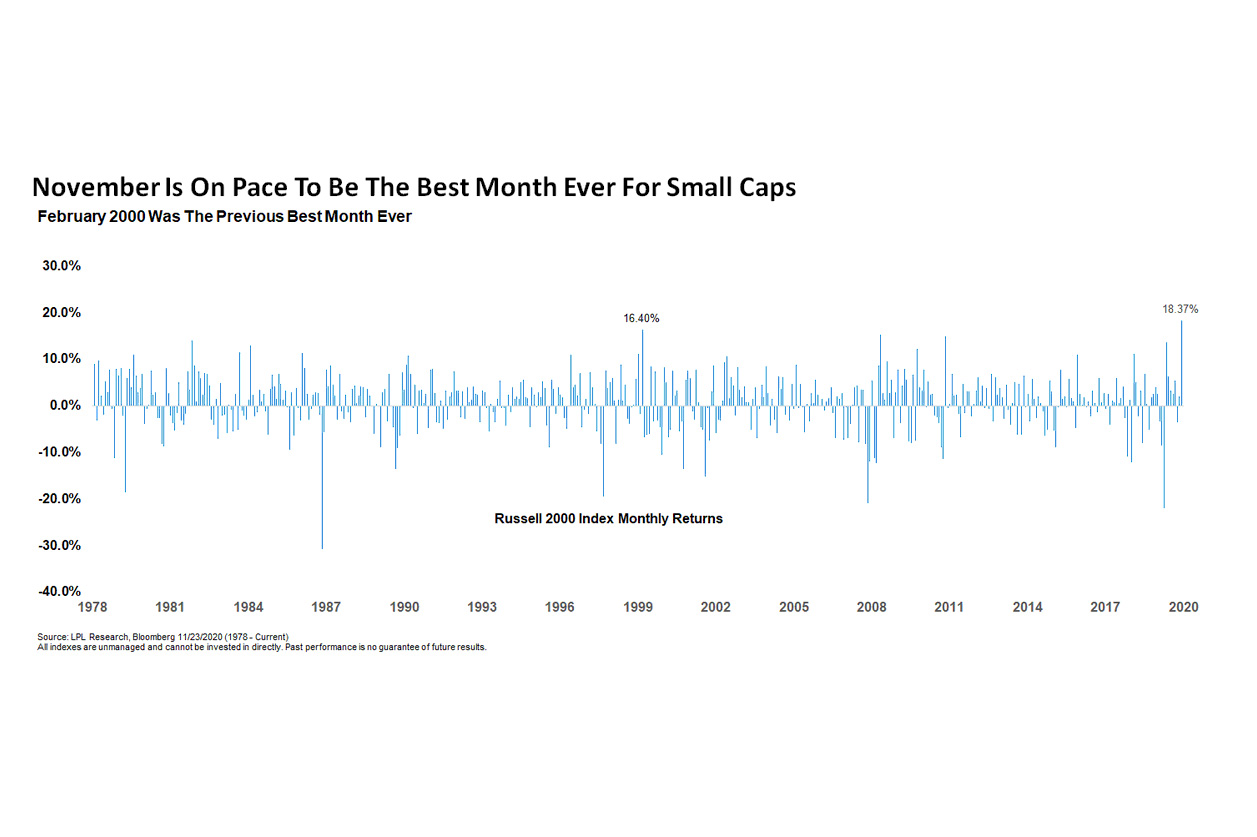 Small-Caps-November-Chart
