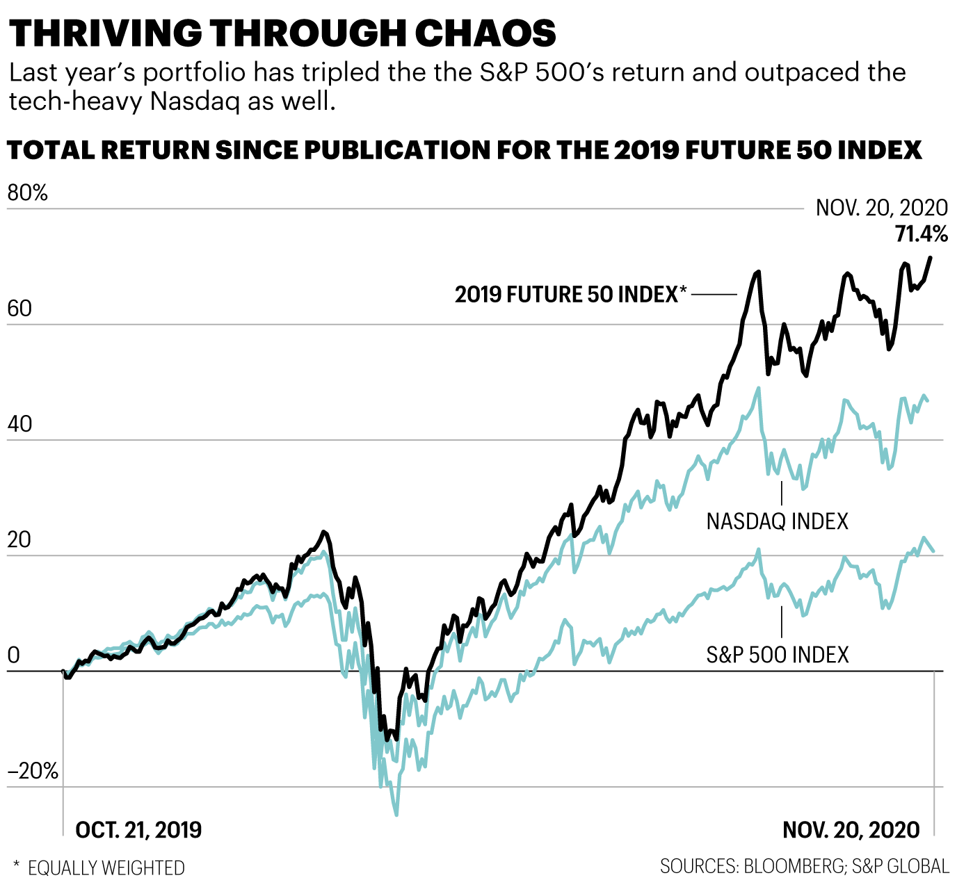 Chart shows the performance of the Fortune Future 50 index