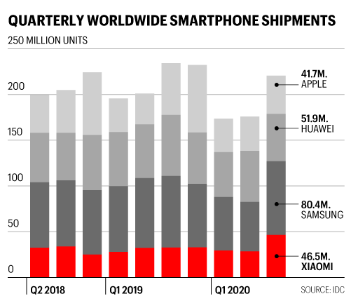 Chart shows worldwide smartphone shipment numbers