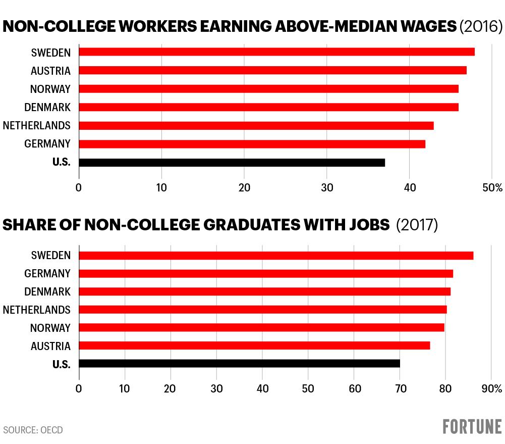 Charts show statistics on non-college workers earnings and job situation