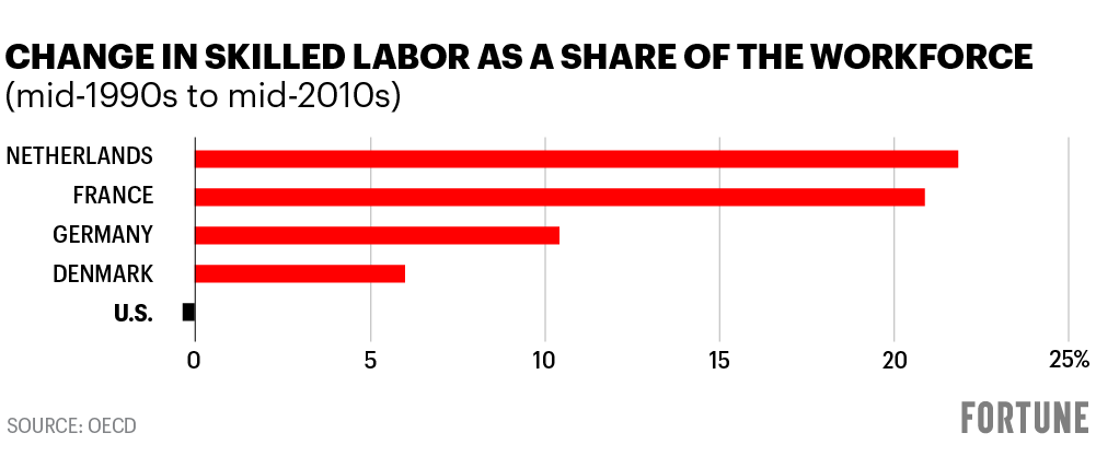 Chart shows change in skilled labor for selected countries